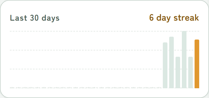 A 30-day chart of the days you played